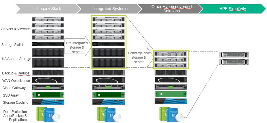 SimpliVity 380