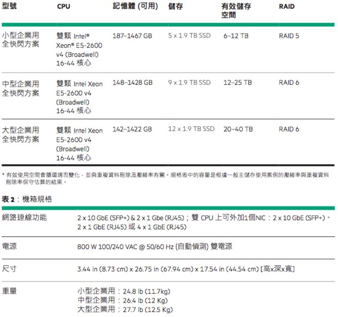 SimpliVity 380 Specs