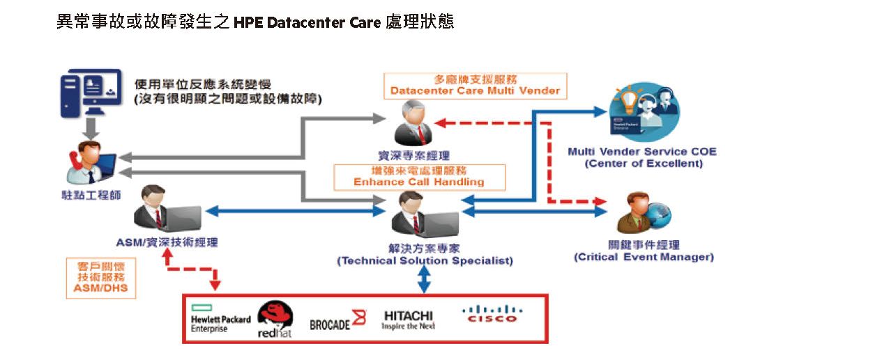 DVMV處理狀態